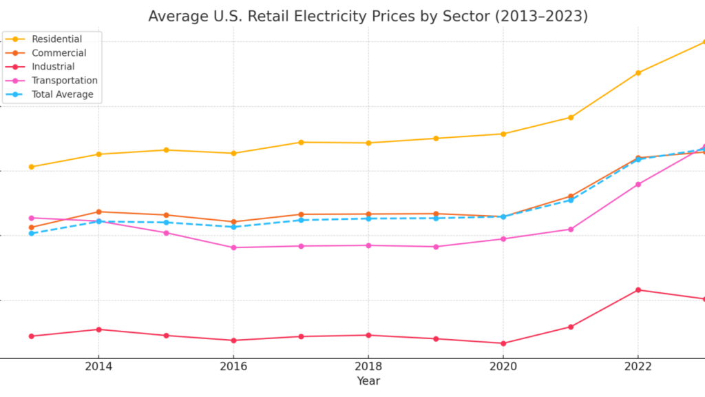 US Retail Electricity prices